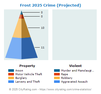 Frost Township Crime 2025