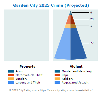 Garden City Crime 2025