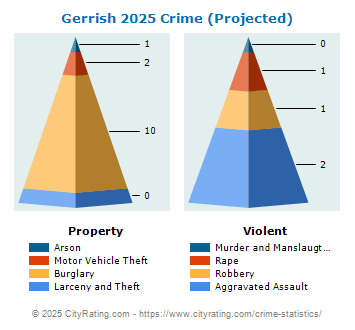 Gerrish Township Crime 2025