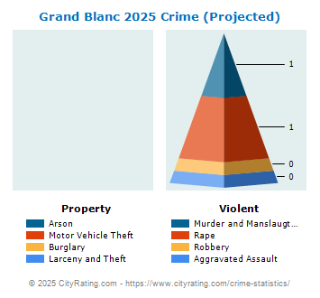 Grand Blanc Crime 2025