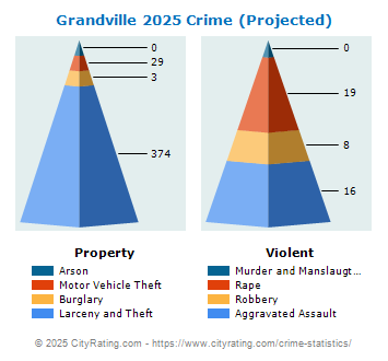 Grandville Crime 2025