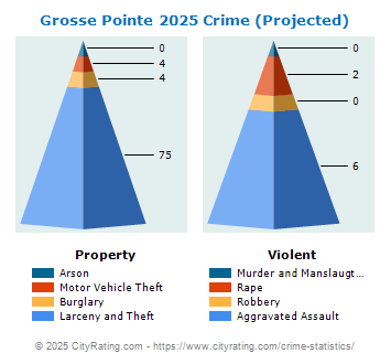 Grosse Pointe Crime 2025