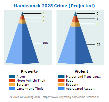 Hamtramck Crime 2025