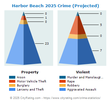 Harbor Beach Crime 2025