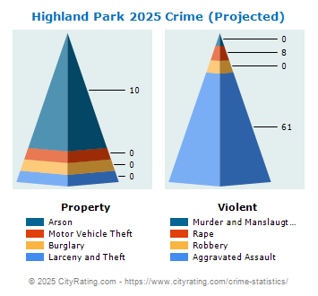 Highland Park Crime 2025