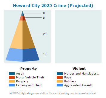 Howard City Crime 2025