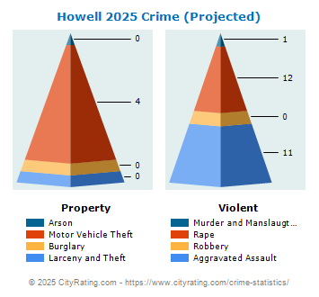 Howell Crime 2025