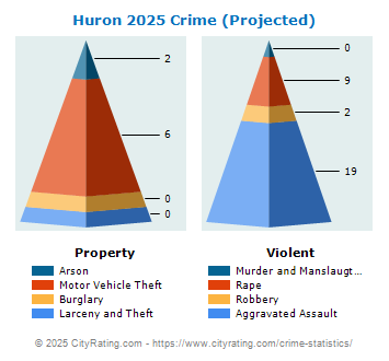 Huron Township Crime 2025