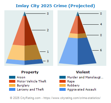 Imlay City Crime 2025