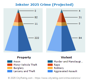 Inkster Crime 2025