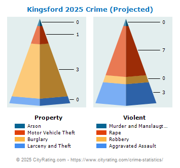 Kingsford Crime 2025