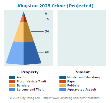 Kingston Crime 2025