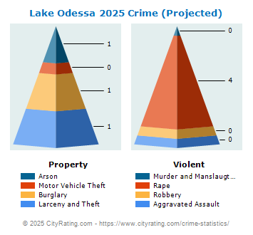 Lake Odessa Crime 2025