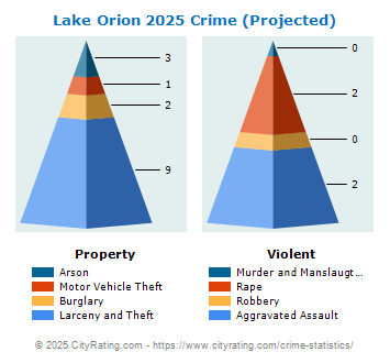 Lake Orion Crime 2025