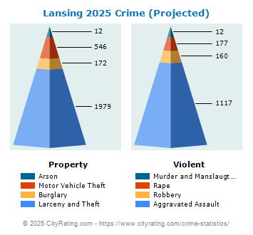 Lansing Crime 2025