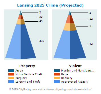 Lansing Township Crime 2025