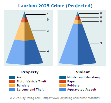 Laurium Crime 2025