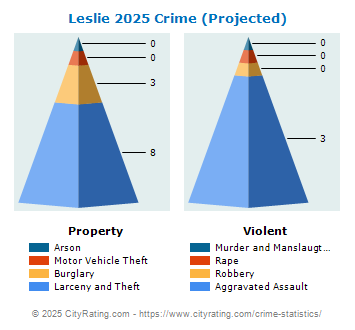 Leslie Crime 2025