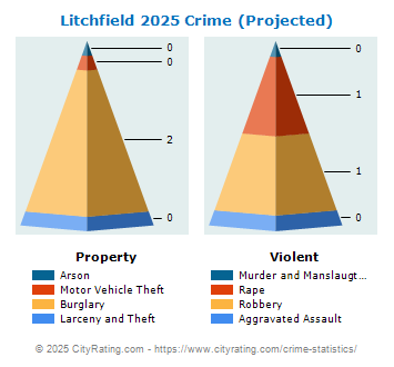 Litchfield Crime 2025