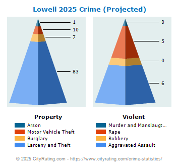 Lowell Crime 2025