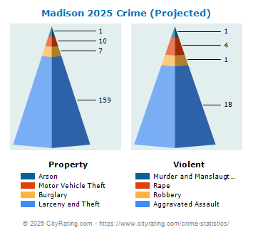 Madison Township Crime 2025