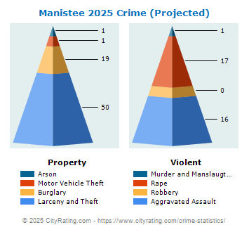 Manistee Crime 2025