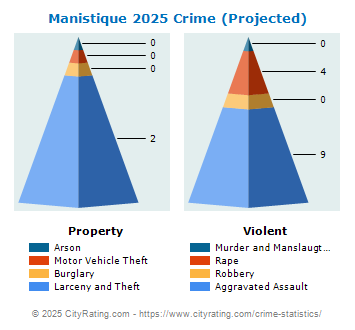 Manistique Crime 2025