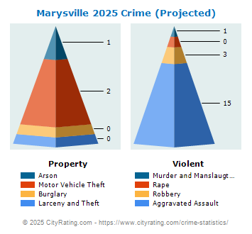 Marysville Crime 2025