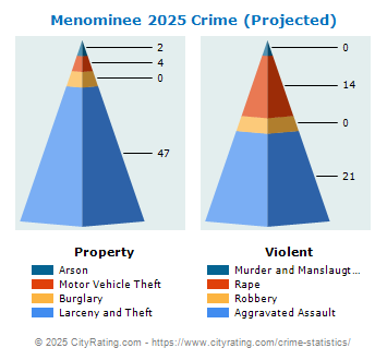 Menominee Crime 2025