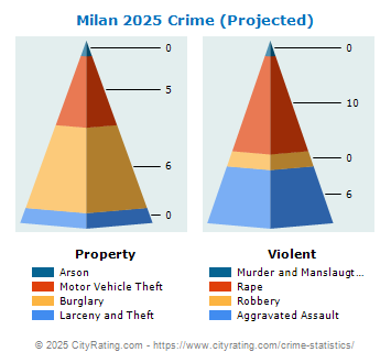 Milan Crime 2025