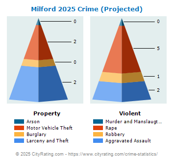 Milford Crime 2025