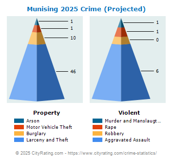 Munising Crime 2025