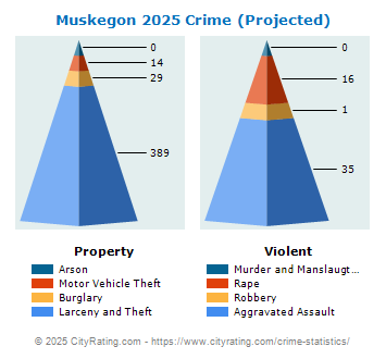 Muskegon Township Crime 2025