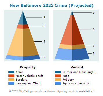 New Baltimore Crime 2025