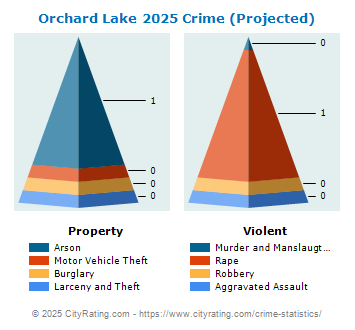 Orchard Lake Crime 2025