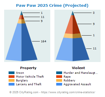 Paw Paw Crime 2025