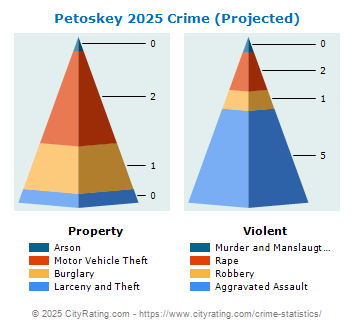 Petoskey Crime 2025