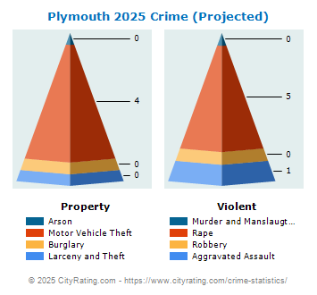 Plymouth Crime 2025