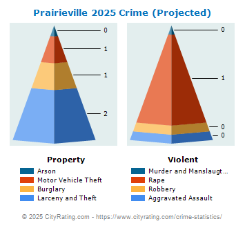 Prairieville Township Crime 2025