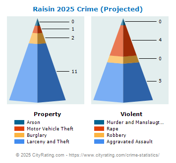 Raisin Township Crime 2025