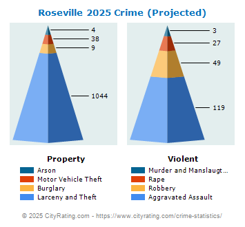 Roseville Crime 2025