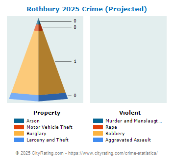 Rothbury Crime 2025