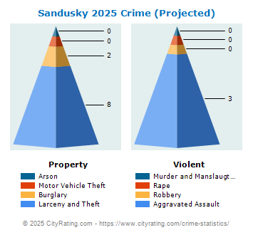 Sandusky Crime 2025