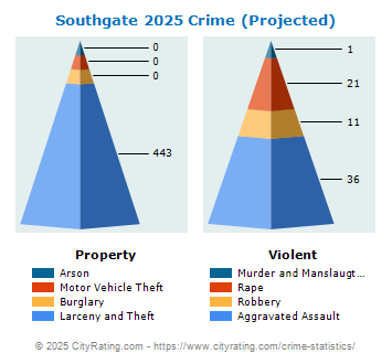 Southgate Crime 2025