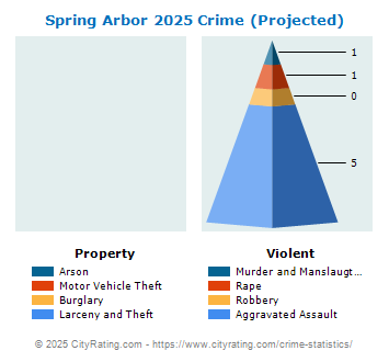 Spring Arbor Township Crime 2025