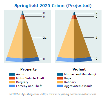 Springfield Crime 2025