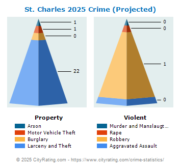 St. Charles Crime 2025