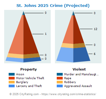 St. Johns Crime 2025