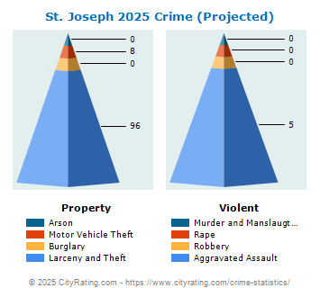 St. Joseph Township Crime 2025