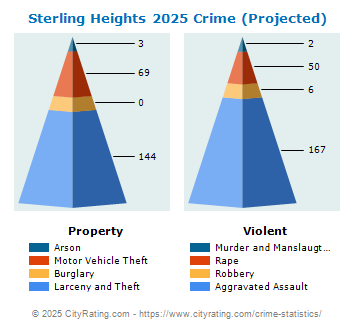 Sterling Heights Crime 2025